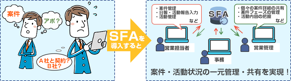 SFAを導入するメリット